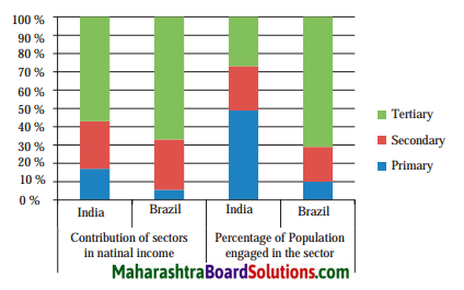 Maharashtra Board Class 10 Geography Solutions Chapter 8 Economy and Occupations 1