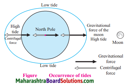 Maharashtra Board Class 7 Geography Solutions Chapter 3 Tides 5