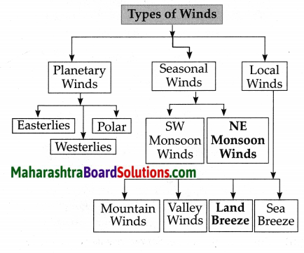 Maharashtra Board Class 7 Geography Solutions Chapter 5 Winds 2