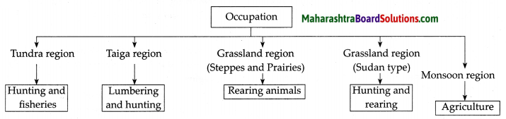 Maharashtra Board Class 7 Geography Solutions Chapter 6 Natural Regions 8
