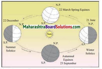 Maharashtra Board Class 7 Geography Solutions Chapter 8 How Seasons Occur Part 2 1