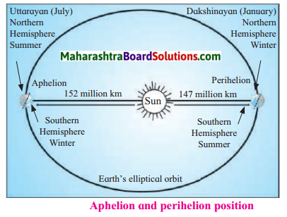 Maharashtra Board Class 7 Geography Solutions Chapter 8 How Seasons Occur Part 2 3