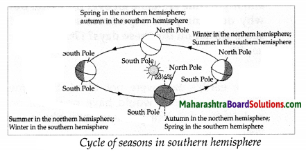 Maharashtra Board Class 7 Geography Solutions Chapter 8 How Seasons Occur Part 2 6