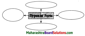 Maharashtra Board Class 7 History Solutions Chapter 1 Sources of History 2