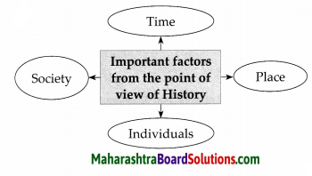 Maharashtra Board Class 7 History Solutions Chapter 1 Sources of History 3