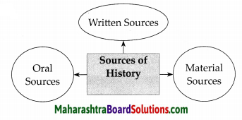 Maharashtra Board Class 7 History Solutions Chapter 1 Sources of History 5