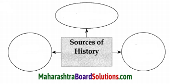 Maharashtra Board Class 7 History Solutions Chapter 1 Sources of History 6