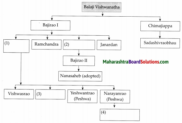 Maharashtra Board Class 7 History Solutions Chapter 11 Marathas - The Protectors of the Nation 1