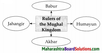 Maharashtra Board Class 7 History Solutions Chapter 2 India before the Times of Shivaji Maharaj 4