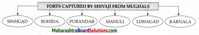 Maharashtra Board Class 7 History Solutions Chapter 6 Conflict with the Mughals 3