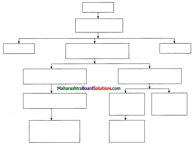Maharashtra Board Class 7 History Solutions Chapter 9 The Maratha War of Independence 2