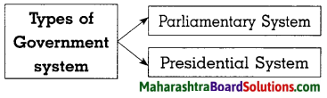 Maharashtra Board Class 8 Civics Solutions Chapter 1 Introduction to the Parliamentary System 5