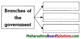 Maharashtra Board Class 8 Civics Solutions Chapter 1 Introduction to the Parliamentary System 6