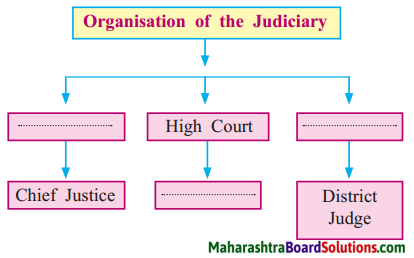 Maharashtra Board Class 8 Civics Solutions Chapter 4 The Indian Judicial System 1