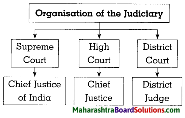 Maharashtra Board Class 8 Civics Solutions Chapter 4 The Indian Judicial System 2