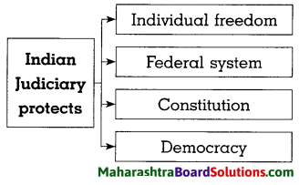 Maharashtra Board Class 8 Civics Solutions Chapter 4 The Indian Judicial System 5
