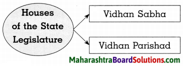 Maharashtra Board Class 8 Civics Solutions Chapter 5 The State Government 5