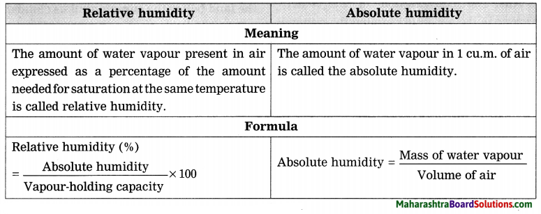 Maharashtra Board Class 8 Geography Solutions Chapter 3 Humidity and Clouds 2