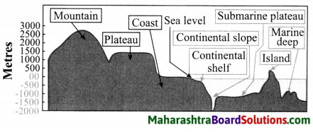 Maharashtra Board Class 8 Geography Solutions Chapter 4 Structure of Ocean Floor 3