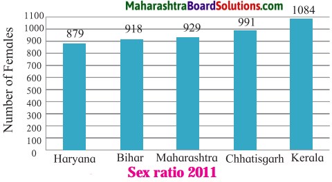Maharashtra Board Class 8 Geography Solutions Chapter 7 Population 4