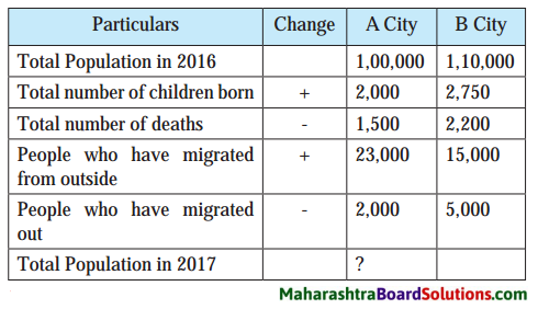 Maharashtra Board Class 8 Geography Solutions Chapter 7 Population 6