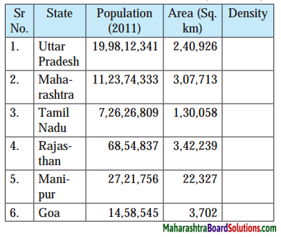 Maharashtra Board Class 8 Geography Solutions Chapter 7 Population 7.1