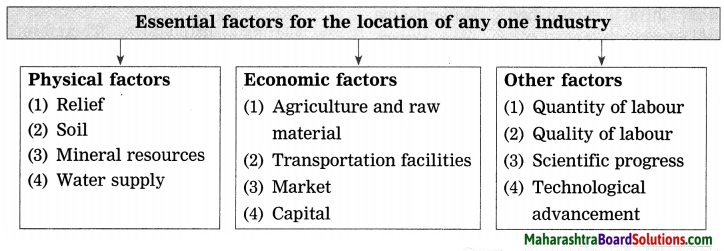 Maharashtra Board Class 8 Geography Solutions Chapter 8 Industries 2