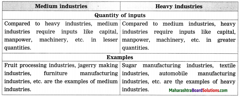 Maharashtra Board Class 8 Geography Solutions Chapter 8 Industries 3