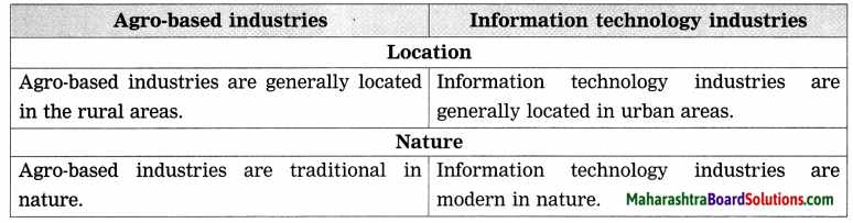 Maharashtra Board Class 8 Geography Solutions Chapter 8 Industries 4
