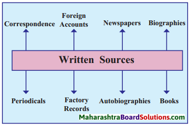 Maharashtra Board Class 8 History Solutions Chapter 1 Sources of History 4