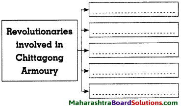 Maharashtra Board Class 8 History Solutions Chapter 10 Armed Revolutionary Movement 7