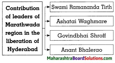 Maharashtra Board Class 8 History Solutions Chapter 13 Fulfillment of Struggle for Independence 2