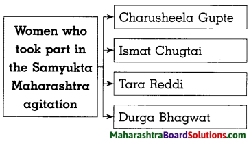 Maharashtra Board Class 8 History Solutions Chapter 14 Formation of State of Maharashtra 5