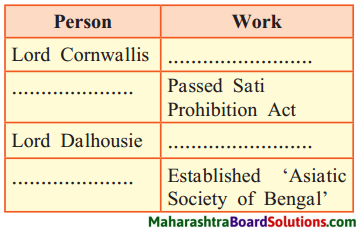 Maharashtra Board Class 8 History Solutions Chapter 3 Effects of British Rule 1
