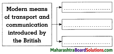Maharashtra Board Class 8 History Solutions Chapter 3 Effects of British Rule 10