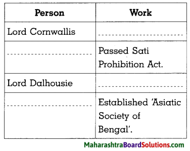 Maharashtra Board Class 8 History Solutions Chapter 3 Effects of British Rule 12