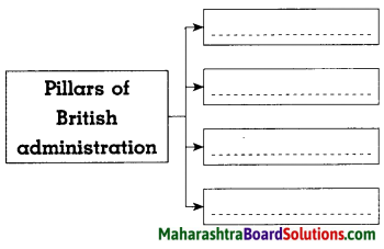 Maharashtra Board Class 8 History Solutions Chapter 3 Effects of British Rule 6