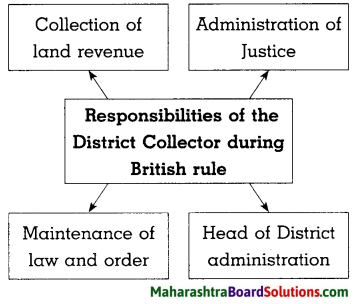 Maharashtra Board Class 8 History Solutions Chapter 3 Effects of British Rule 9