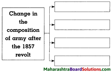 Maharashtra Board Class 8 History Solutions Chapter 4 The Freedom Struggle of 1857 4