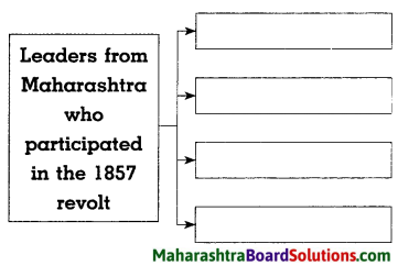 Maharashtra Board Class 8 History Solutions Chapter 4 The Freedom Struggle of 1857 6