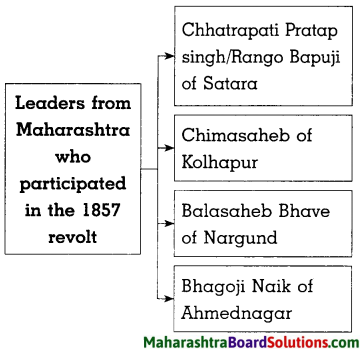 Maharashtra Board Class 8 History Solutions Chapter 4 The Freedom Struggle of 1857 7