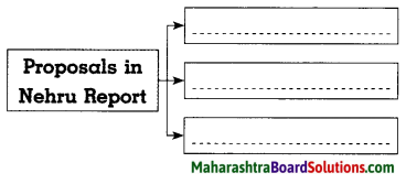 Maharashtra Board Class 8 History Solutions Chapter 7 Non-co-operation Movement 3