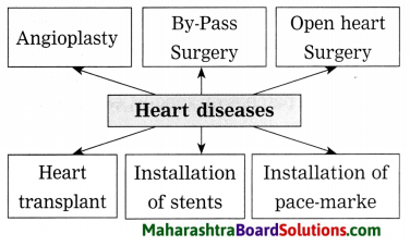 Maharashtra Board Class 8 Science Solutions Chapter 2 Health and Diseases 3
