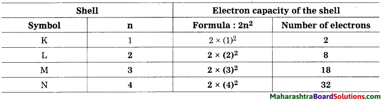 Maharashtra Board Class 8 Science Solutions Chapter 5 Inside the Atom 16