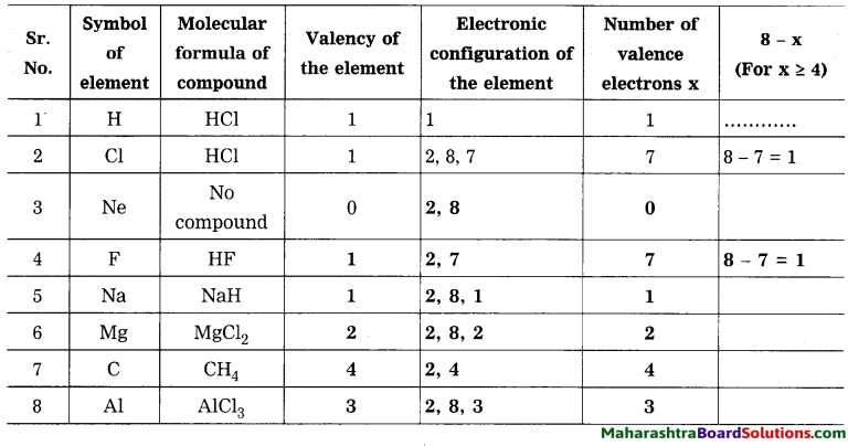 Maharashtra Board Class 8 Science Solutions Chapter 5 Inside the Atom 19
