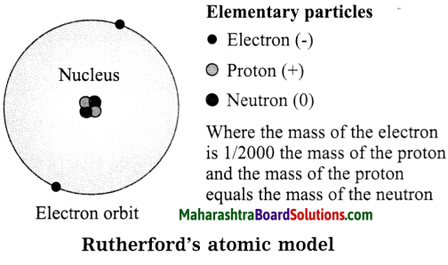 Maharashtra Board Class 8 Science Solutions Chapter 5 Inside the Atom 6