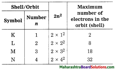 Maharashtra Board Class 8 Science Solutions Chapter 5 Inside the Atom 8