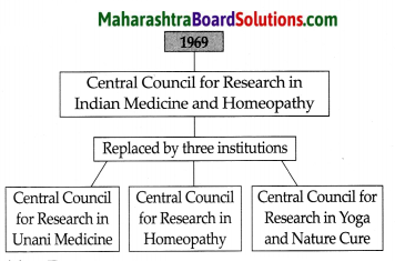 Maharashtra Board Class 9 History Solutions Chapter 5 Education 2