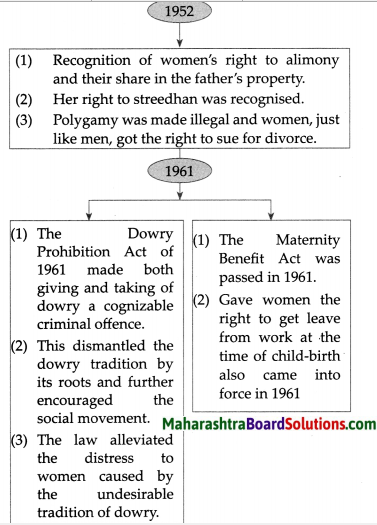 Maharashtra Board Class 9 History Solutions Chapter 6 Empowerment of Women and Other Weaker Sections 5