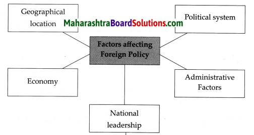Maharashtra Board Class 9 Political Science Solutions Chapter 2 India’s Foreign Policy 1